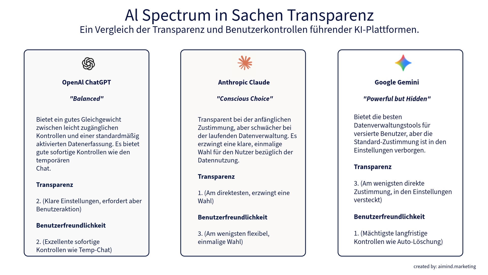 A visual comparison of AI platforms, highlighting transparency and user control features of OpenAI ChatGPT, Anthropic Claude, and Google Gemini, with assessments on user-friendliness and ethical considerations.